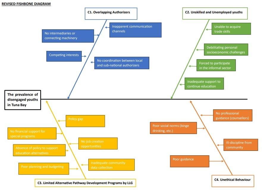 Dynamic Disruptors Fishbone Diagram Finalised Version