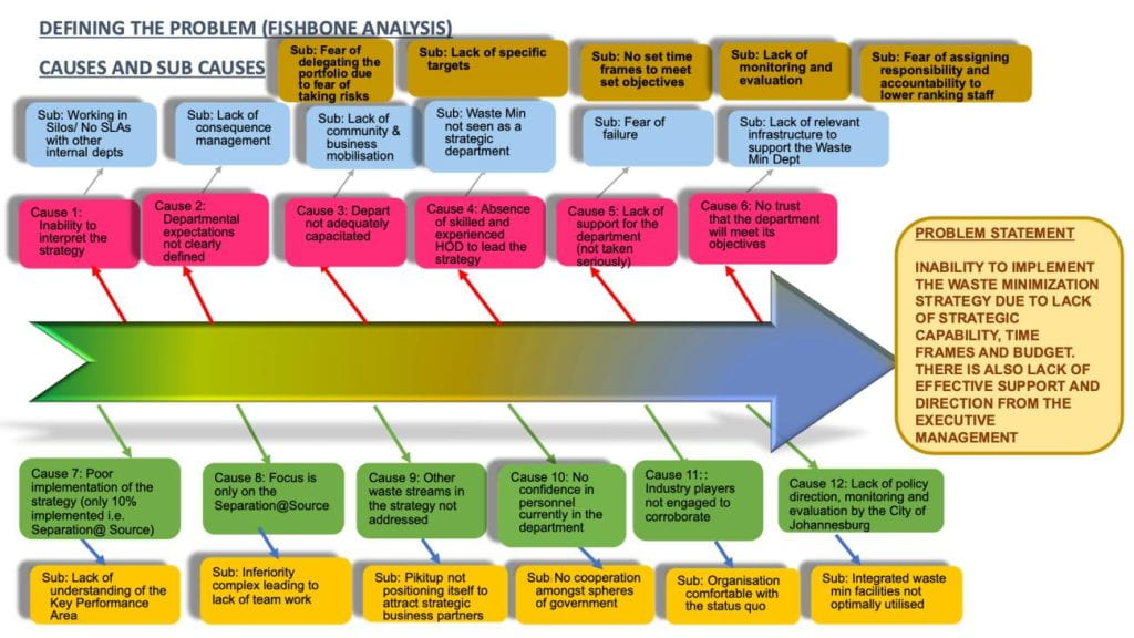 Fishbone diagram