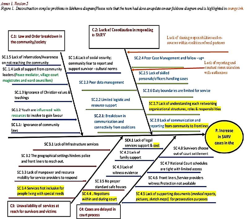Fishbone Diagram for SARV in Papua New Guinea
