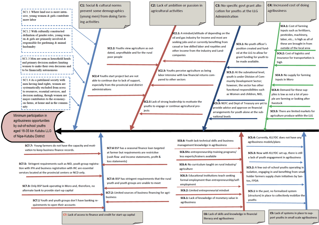 Fishbone diagram