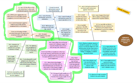 Fishbone diagram