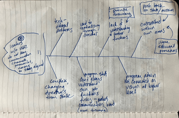 Fishbone diagram drawing