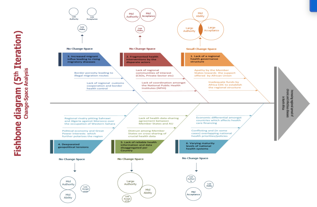 Fifth iteration fishbone diagram