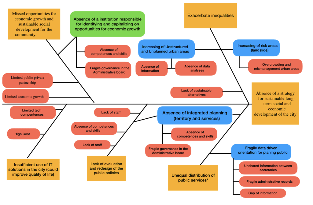 Fishbone diagram