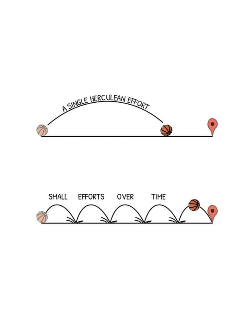 A ball moving once in "a single herculean effort" vs. a ball bouncing multiple times as "small efforts over time" but closer to the target
