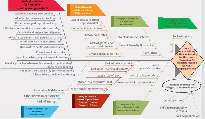 Fishbone diagram