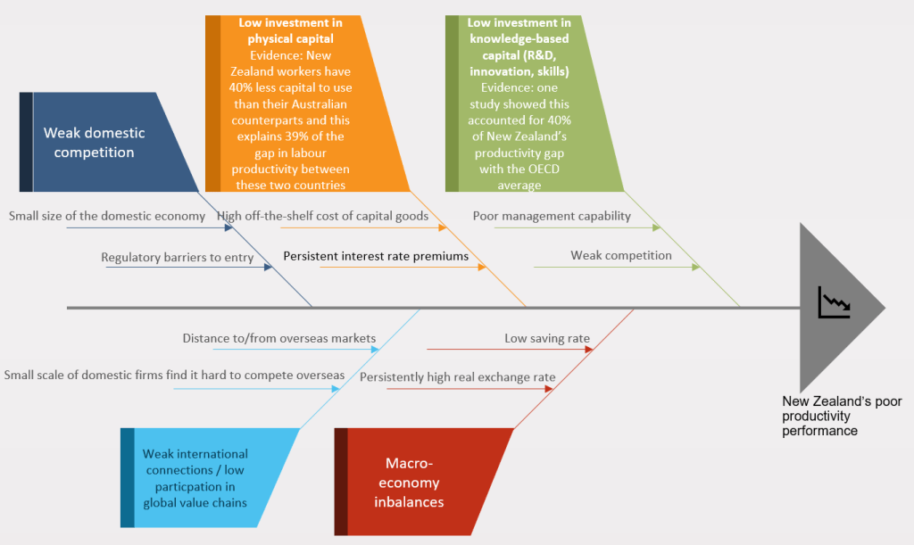 Fishbone diagram