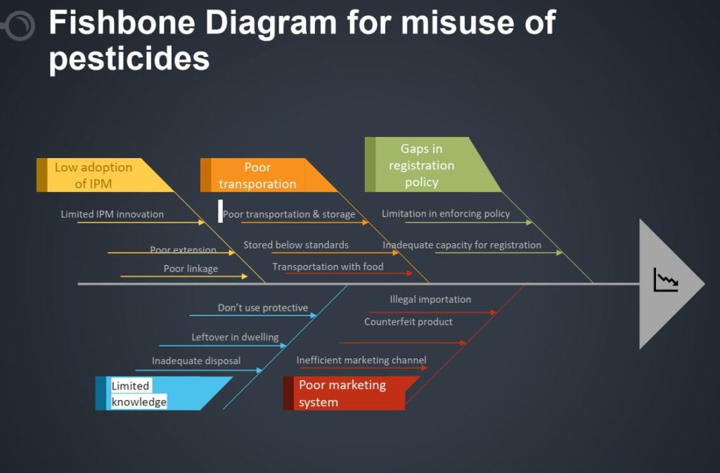Fishbone diagram