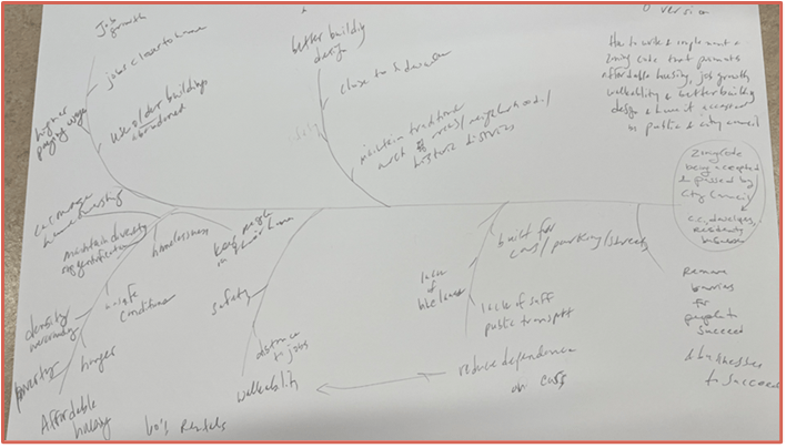 Hand drawn fishbone diagram on affordable housing