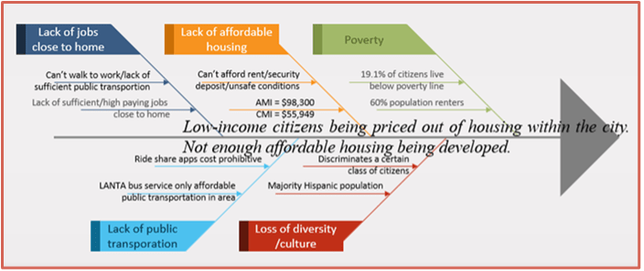 Revised fishbone diagram on lack of affordable housing