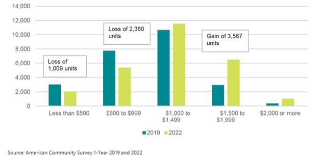 Graph of change in rents in Allentown from 2019 to 2022