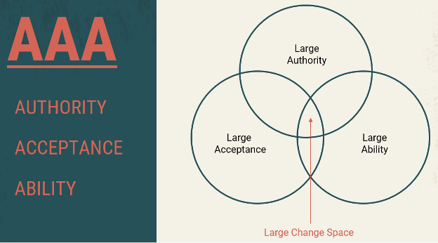 Triple A Change space diagram: Authority, Acceptance, Ability