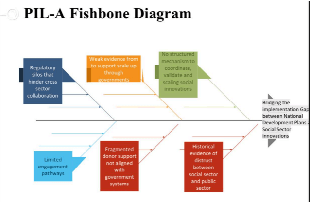 Fishbone Diagram for PIL-A