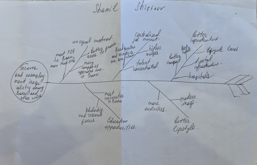 Fishbone diagram of income and unemployment inequality among Baku and other cities in Azerbaijan.