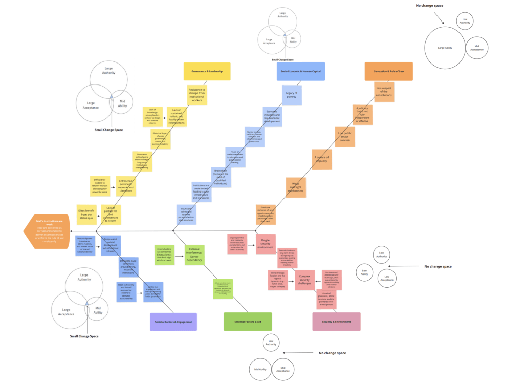 Fishbone diagram on why Mali's institutions are weak