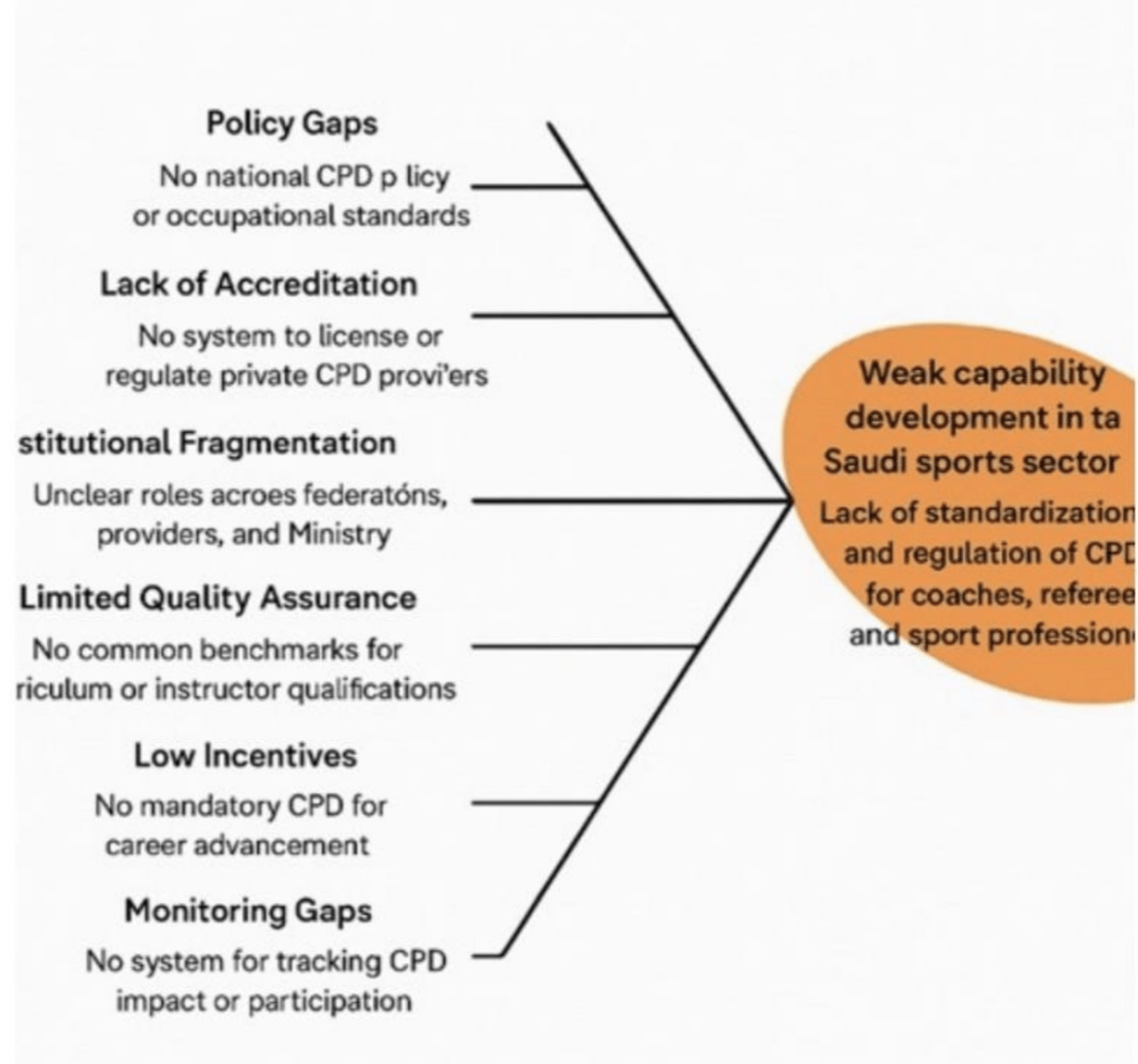 A fishbone diagram on weak capacity development in the Saudi sports sector