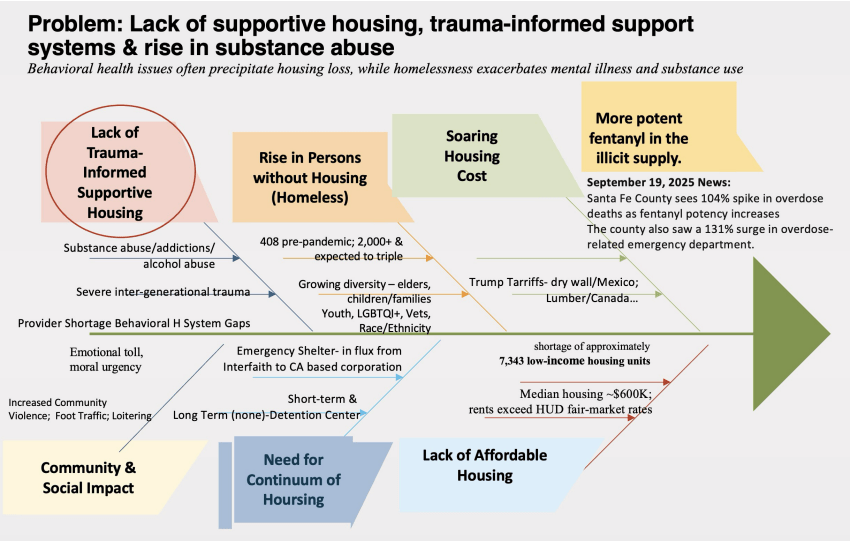 Fishbone diagram of lac of supportive housing in Santa Fe County
