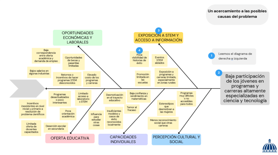 Fishbone diagram for increasing engagement of young adults in STEM careers in the Dominican Republic