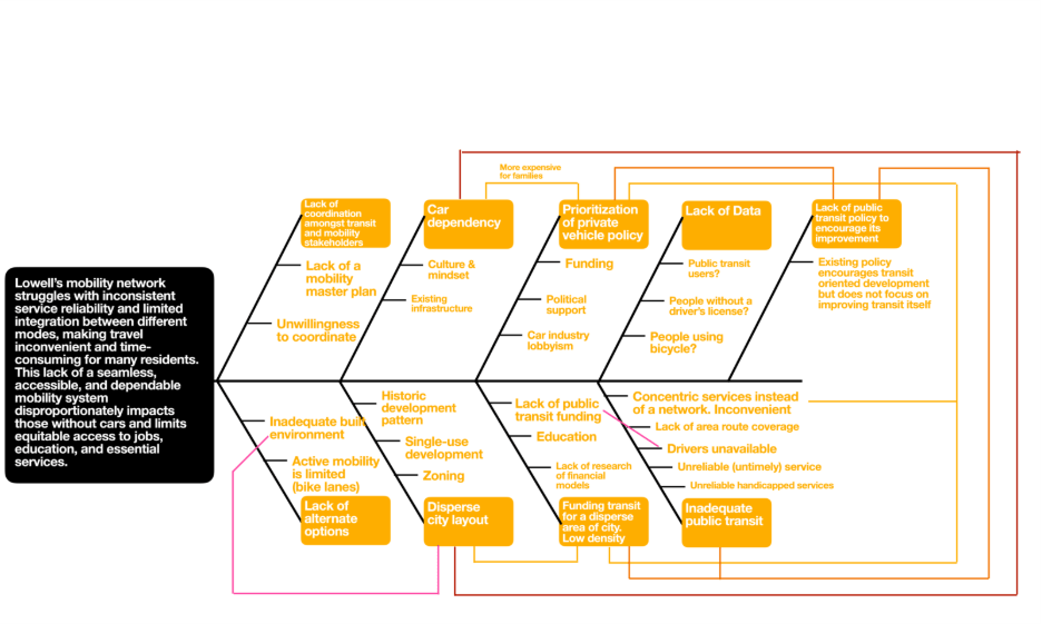 Fishbone diagram of Lowell's mobility network challenges