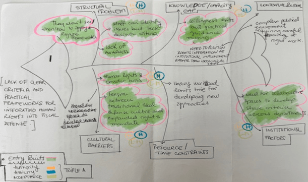 Fishbone diagram showing causes/sub-causes for integrating human rights into fiscal defense in Buenos Aires