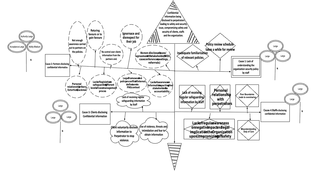Team North Star fishbone diagram.