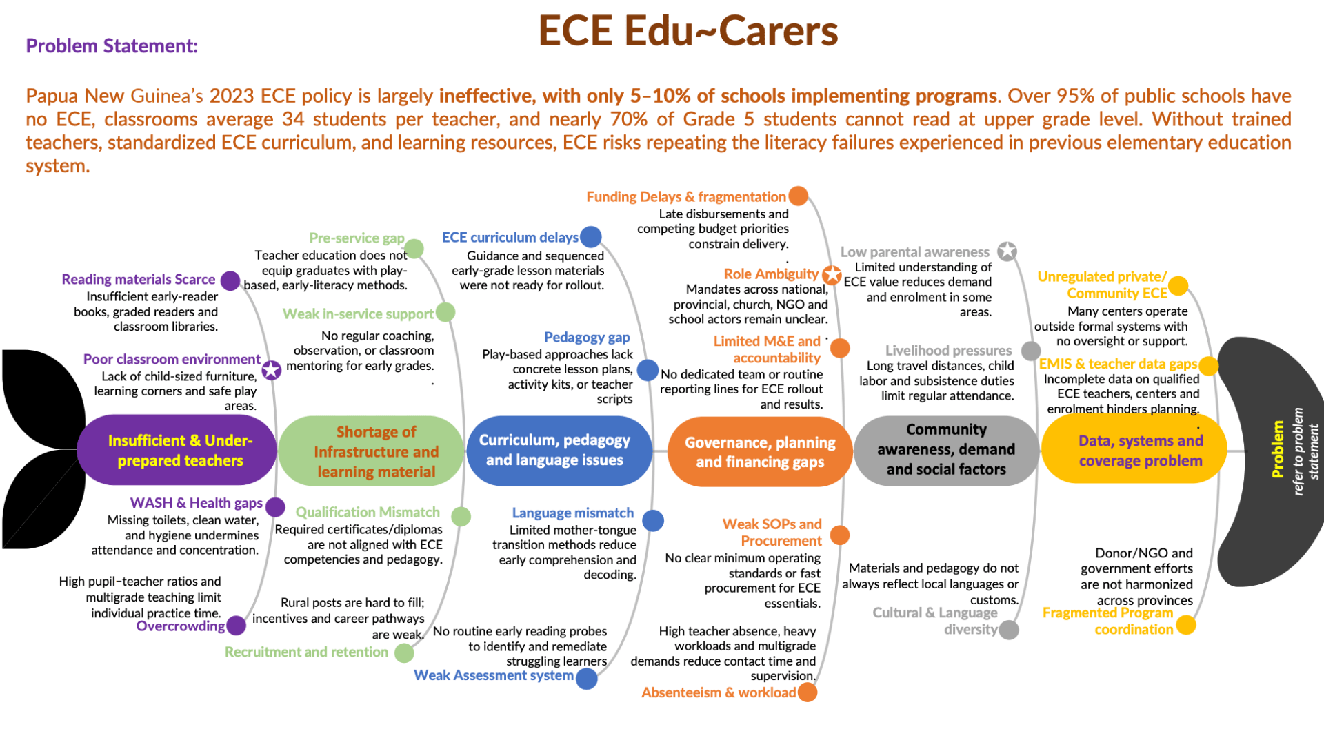 Fishbone diagram for ECE Edu-carers team.