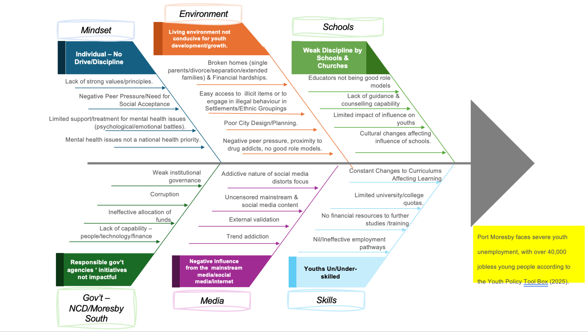 Fishbone diagram showing causes/sub-causes of severe youth unemployment in Port Moresby