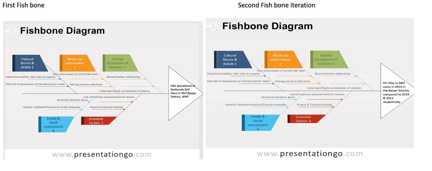 First and second iteration of the fishbone diagram showing causes and sub-causes of GBV prevalence in Baiyer district. 