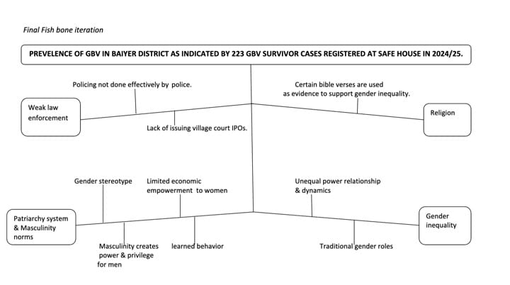 Final fishbone iteration for Team Baiyer range showing causes/sub-causes of prevalence of GBV in Baiyer district.