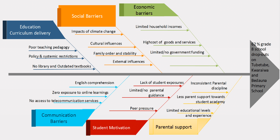 Fishbone diagram showing causes and sub-causes of grade 8 school drop-outs in Tubetube, Kwaraiwa and Bedauna.
