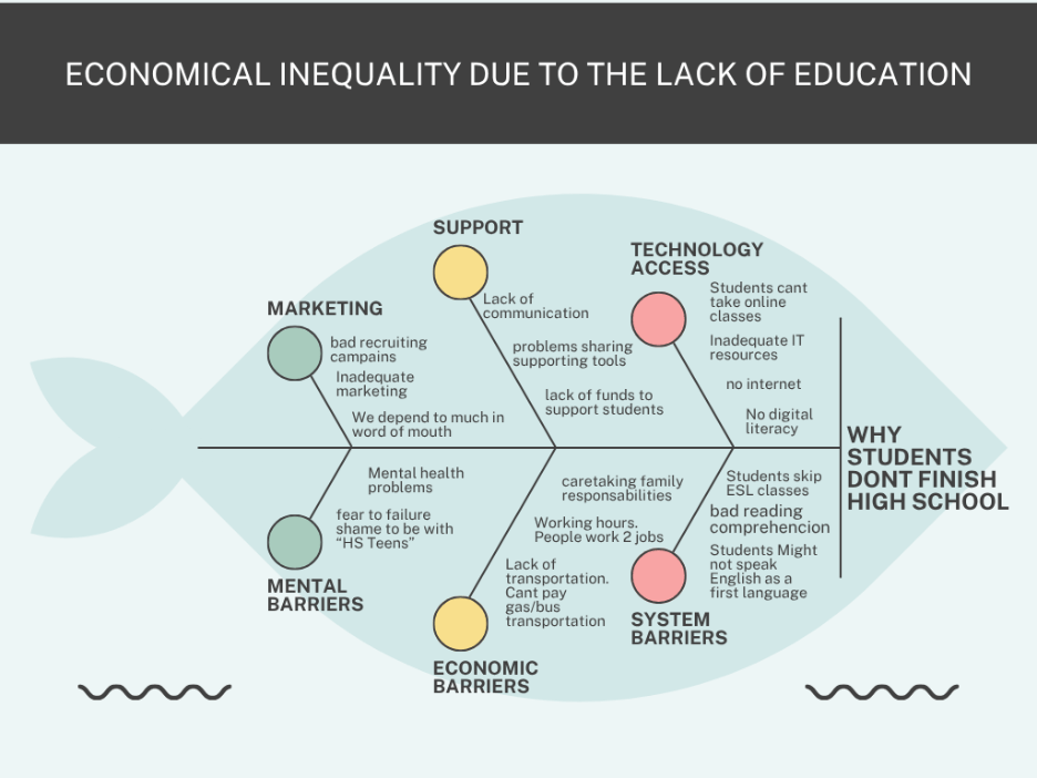Fishbone diagram on "Why students don't finish high school"