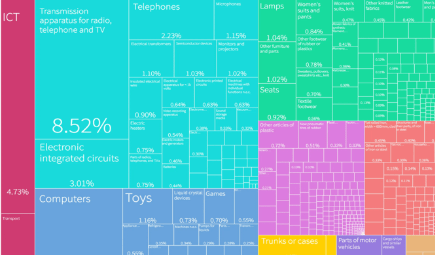 Harvard Growth Lab's Atlas of Economic Complexity visualizing Nigeria