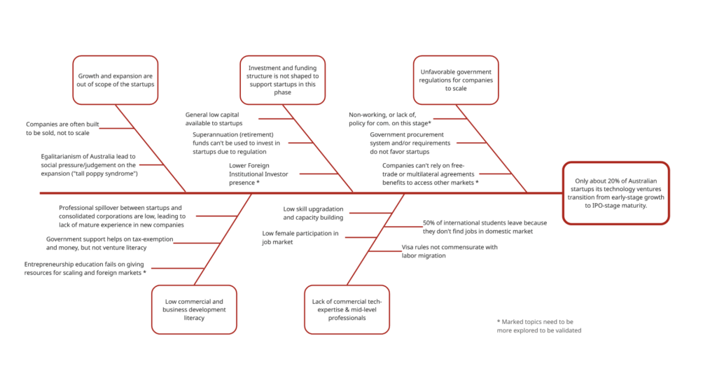 Initial fishbone diagram the team put together. 