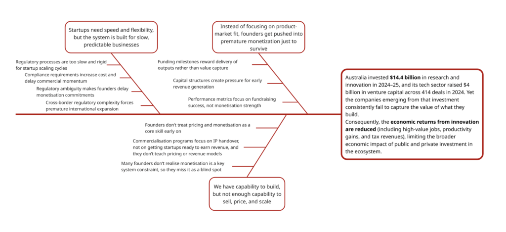 Final fishbone diagram the team put together post stakeholder consultations. 