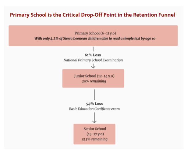 Data demonstrating drop-off point in education retention in Sierra Leone.