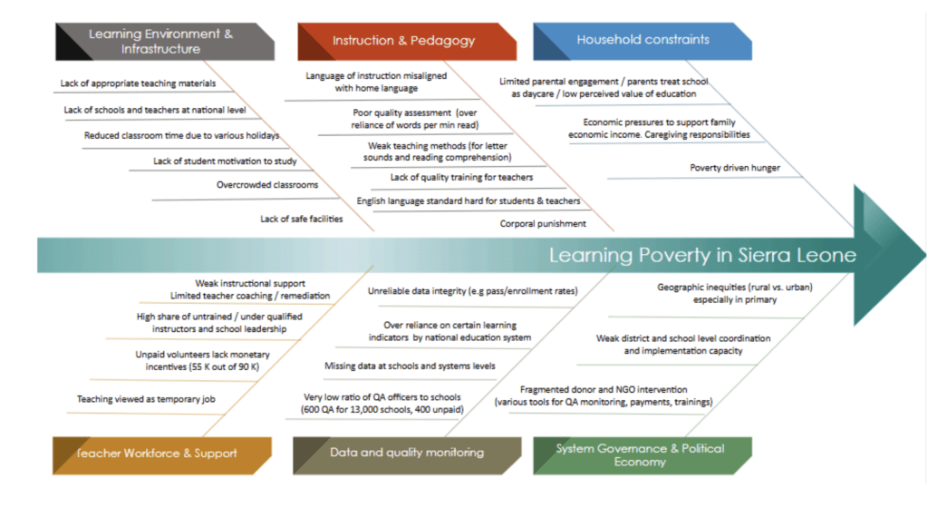 Team Sierra Leone Empowered's fishbone diagram. 