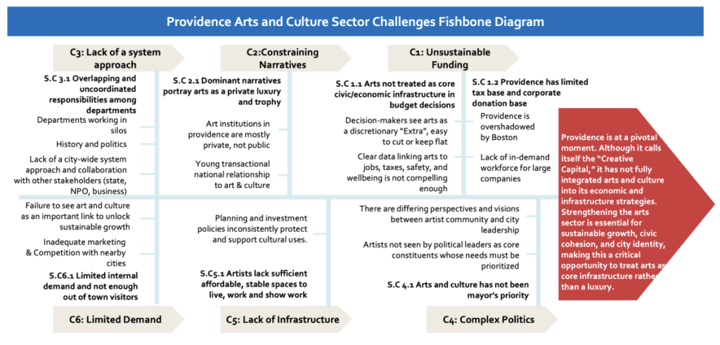Fishbone diagram for Providence Arts and Culture Sector. 