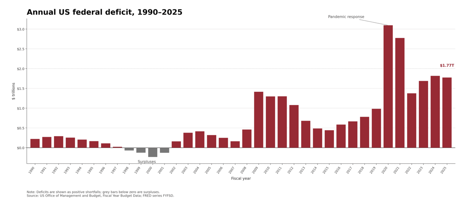 Bar chart titled "Annual US federal deficit, 1990-2025," showing the deficit in trillions of dollars by fiscal year. From 1990 to 1997, deficits gradually decline from about $0.22 trillion to near zero. From 1998 to 2001, four grey bars dip below the zero line, representing budget surpluses of roughly $0.1 to $0.24 trillion, labeled "Surpluses." Deficits resume in 2002 and generally rise through the 2000s, reaching $1.41 trillion in 2009 following the financial crisis, then gradually decline to around $0.44 trillion by 2015. Deficits climb again through the late 2010s, then sharply spike in 2020 to a peak of about $3.1 trillion and 2021 at $2.77 trillion, labeled "Pandemic response." After declining to $1.38 trillion in 2022, deficits rise again to $1.68 trillion (2023), $1.81 trillion (2024), and $1.77 trillion in 2025, with the final bar highlighted in dark red and labeled "$1.77T." A note clarifies that deficits are shown as positive shortfalls while grey bars below zero represent surpluses. Source: US Office of Management and Budget, Fiscal Year Budget Data; FRED series FYFSD.