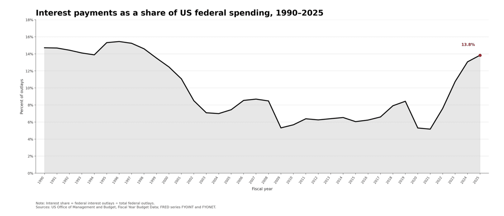 Area chart titled "Interest payments as a share of US federal spending, 1990-2025," showing the percent of federal outlays spent on interest payments by fiscal year. The line starts at about 14.7% in 1990, dips slightly to around 13.9% in 1994, then rises to a peak of about 15.4% in 1996 before declining steadily through the late 1990s and 2000s to a low of about 5.3% in 2009. The share fluctuates modestly between roughly 6% and 8.5% from 2010 to 2019, dips again to about 5.2% during 2020-2021, then rises sharply from 2022 onward, climbing to 13.8% by 2025, marked with a red dot and labeled "13.8%." A note clarifies that interest share equals federal interest outlays divided by total federal outlays. Sources: US Office of Management and Budget, Fiscal Year Budget Data; FRED series FYOINT and FYONET.