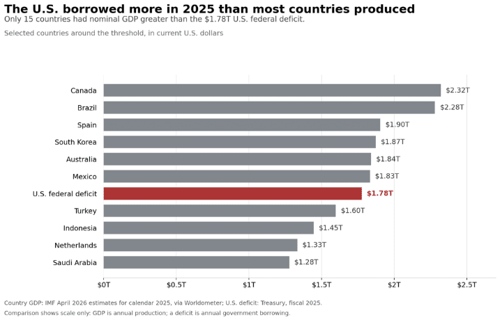 Bar graph showing that the US borrowed more in 2025 than most countries produced.