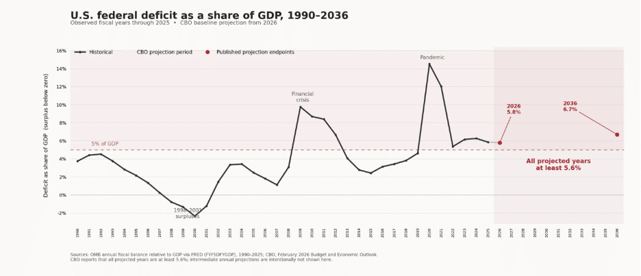 Graph showing US federal deficit as a share of GDP from 1990 to 2036. Spikes include the 2008 financial crisis and the pandemic.