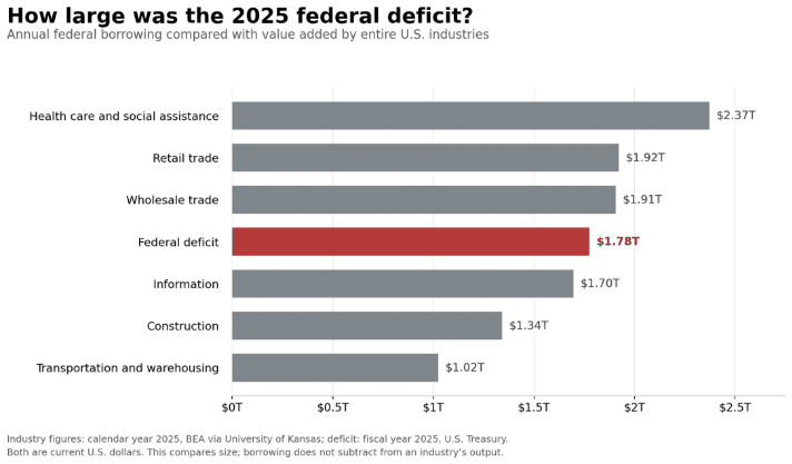 Bar graph showing how large the 2025 federal deficit was, $1.78 trillion.