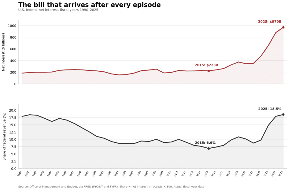 Graph showing bills that arrive after every episode, on a steady incline.