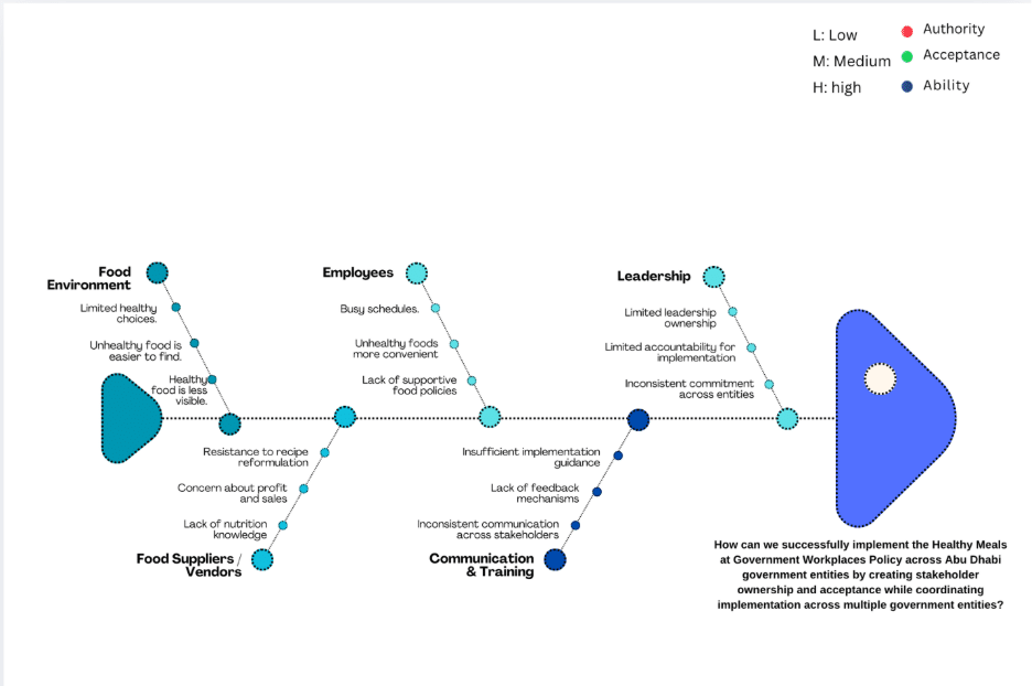 Fishbone diagram on how to successfully implement healthy meals and workplaces policy across Abu Dhabi by creating stakeholder ownership and acceptance and coordinating across entities with bones: food suppliers/vendors, communication and training, leadership, employees, and food environment