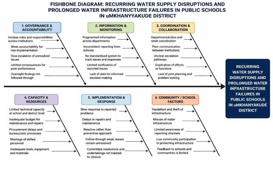 Fishbone Diagram