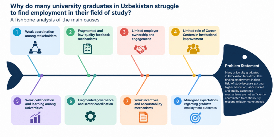 PDIA Fishbone model displaying reasons why university graduates struggle to find employment in Uzbekistan.
